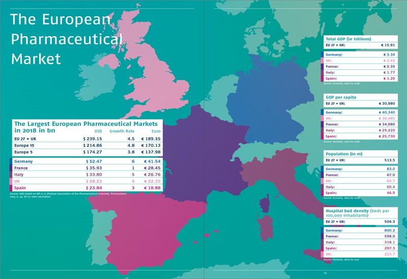 Europäischer Pharmamarkt: Guide informiert über Regularien in den Top-5-Ländern