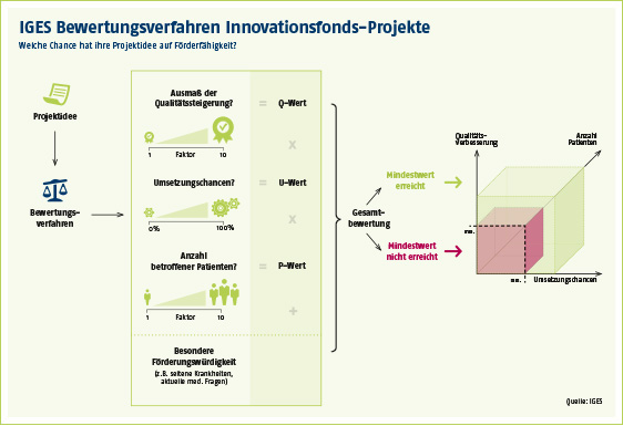 IGES_Bewertungsverfahren_Innovationsfonds_low.jpg