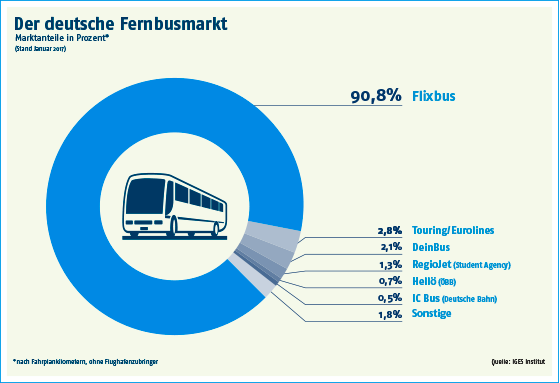 IGES_Grafik_Fernbusmarkt_2017_low.png