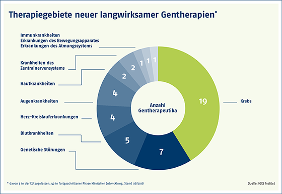 IGES_Grafik_Gentherapien_D_2018_RZ_web_low.png