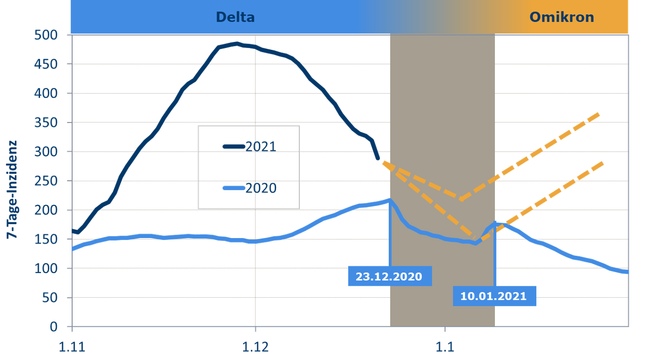 Von morgen (24.12.) bis Mitte Januar werden wir nicht wissen, wie sich Omikron ausbreitet