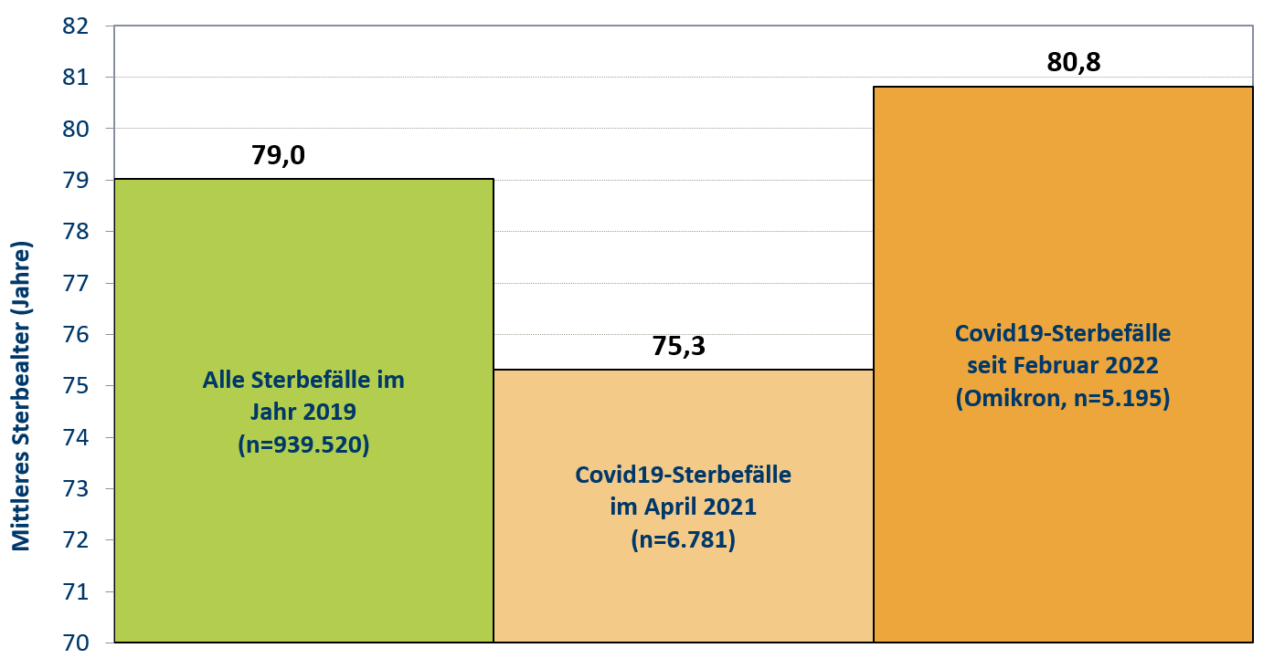 Die ca. 230 Menschen, die derzeit pro Tag an Covid19 versterben, sind durchschnittlich 80,8 Jahre alt