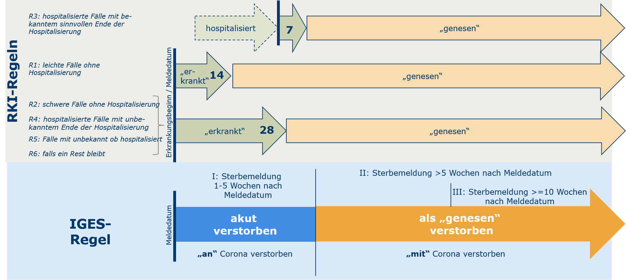 Auch das RKI geht in der Mehrzahl der Fälle davon aus, dass ein Covid-19-Infizierter nach 28 Tagen "genesen" ist