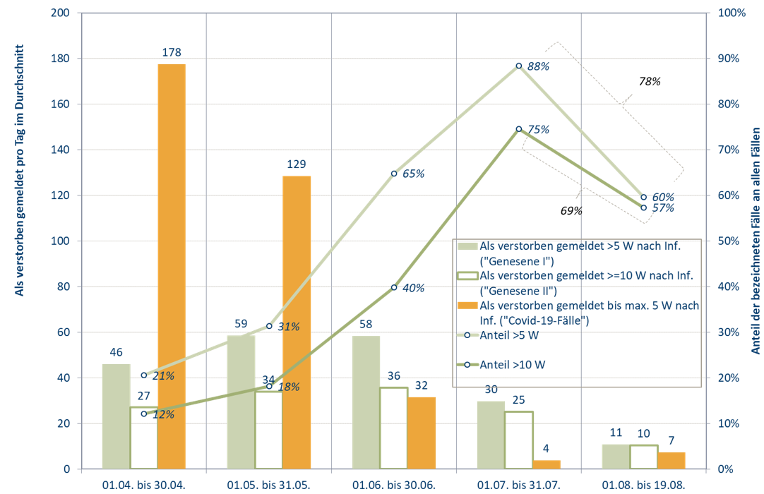 Juli / Mitte August 2021: Ca. 80 Prozent der gemeldeten Todesfälle sind mehr als fünf Wochen vor der Meldung infiziert worden bzw. ca. 70 Prozent vor mehr als zehn Wochen