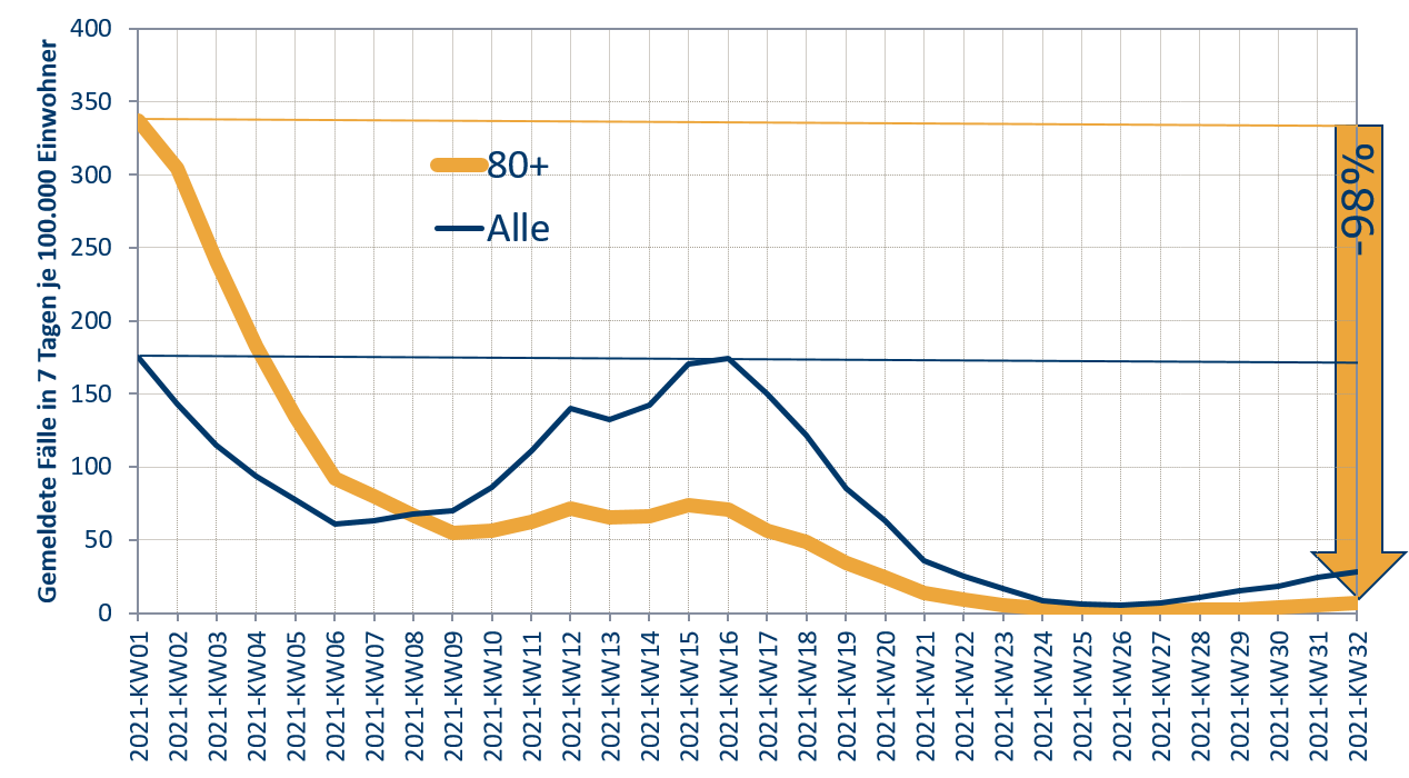 Infektionsfälle von Menschen im Alter von 80+ sind seit Beginn des Jahres weitgehend verschwunden