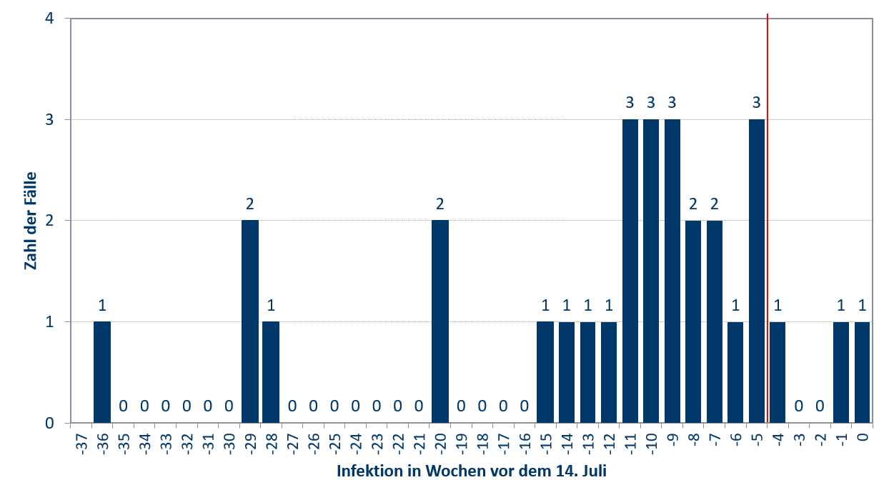 Am Beispiel des 14. Juli: Von 31  neu gemeldeten Todesfällen waren nur 3 in den zurückliegenden 5 Wochen infiziert worden