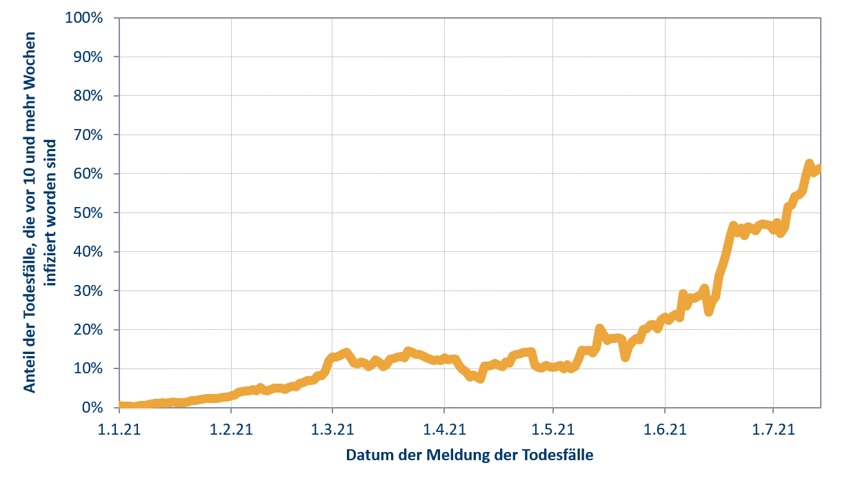 Der Anteil der neu gemeldeten Todesfälle, die vor 10 und mehr Wochen infiziert wurden, ist jetzt auf über 60% gestiegen