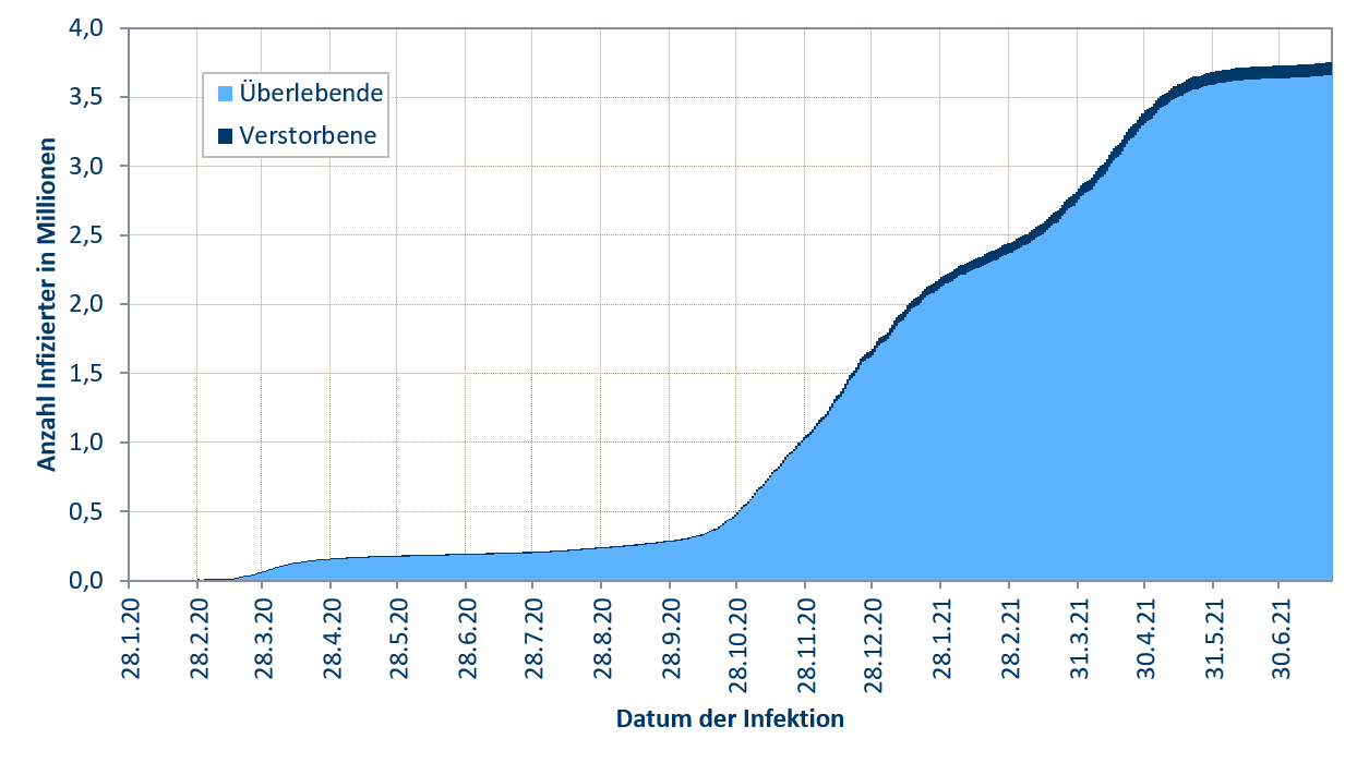 Von den insgesamt 3,7 Millionen  genesenen COVID-19-Infizierten sterben pro Tag etwa 100 an anderen Todesursachen