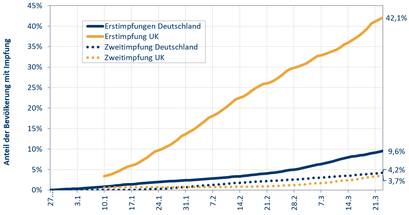 Verbreitung von Impfungen in Deutschland und Großbritannien