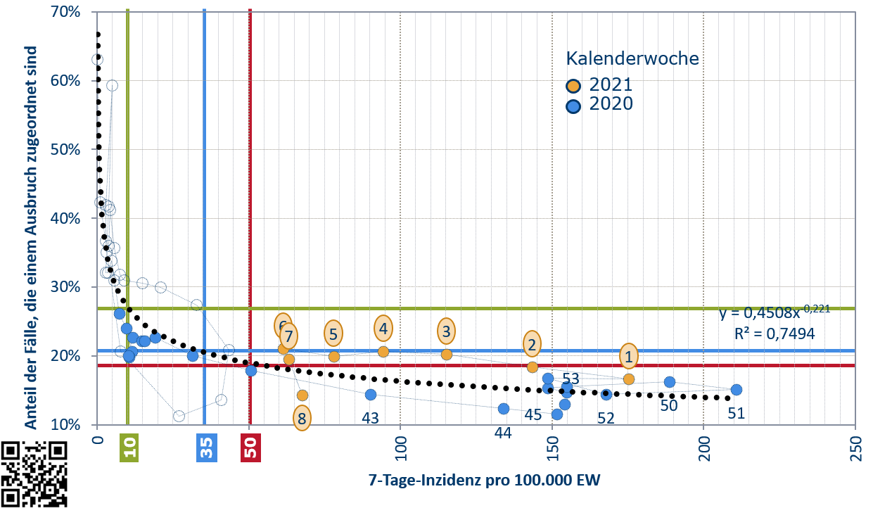 Zuordnung von Fällen zu Ausbrüchen steigt nicht über 30 Prozent selbst bei sehr geringen Inzidenzen. Nicht geeignet zur Begründung von Maßnahmen.
