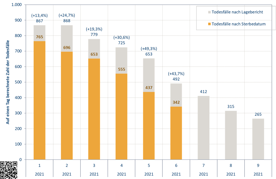 Übermittelte Todesfallzahlen in den Lageberichten des RKI übertreiben die tatsächlich dokumentierten Sterbefälle.