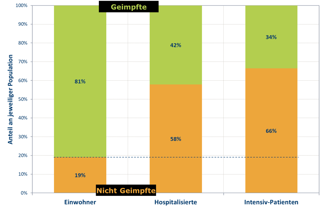 Anteile nicht geimpfter Personen an Bevölkerung, Hospitalisierten und Intensiv-Patienten in der Analyse