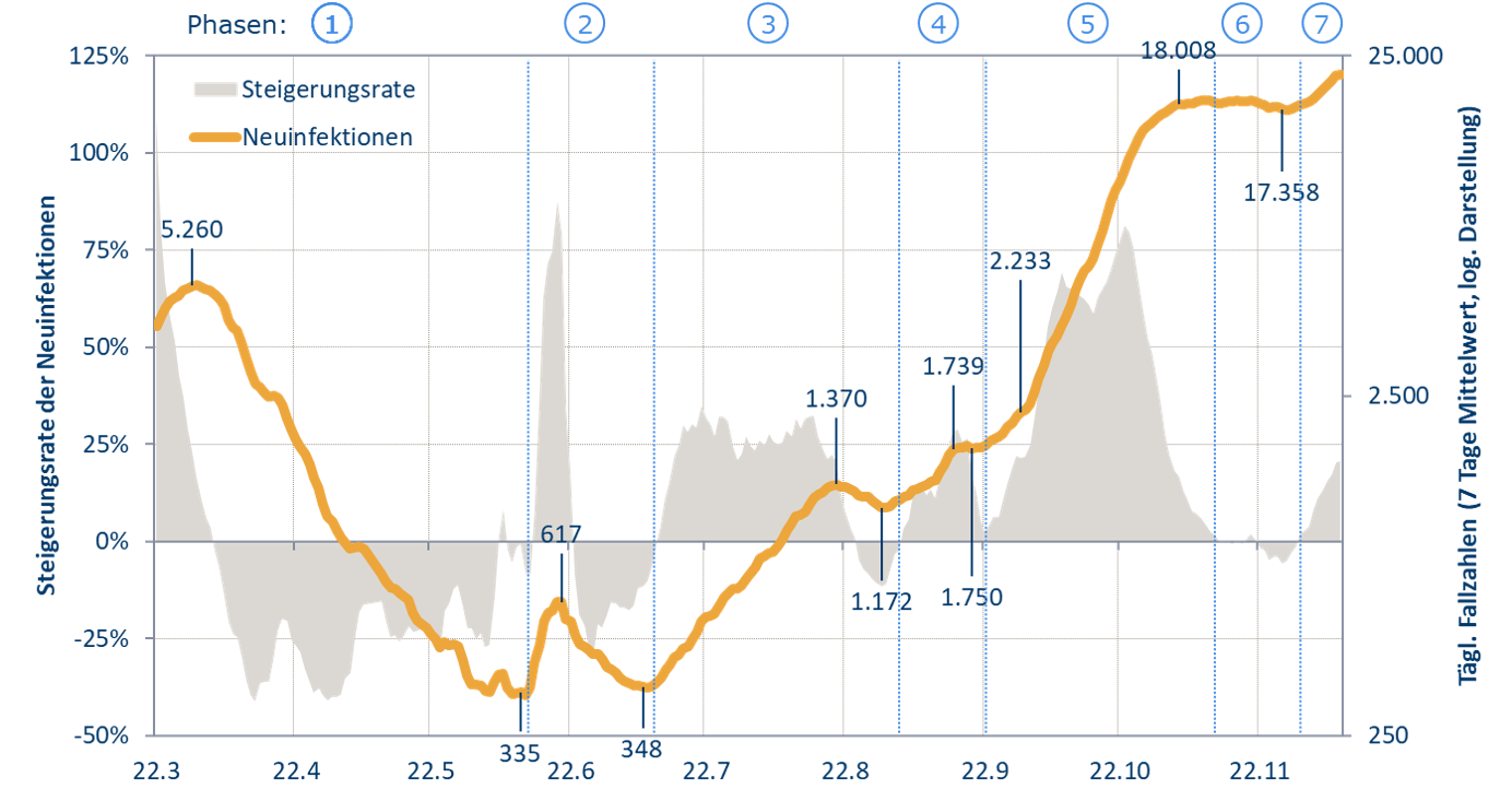 Mehrere Phasen zu erkennen. Laufende Steigerung der Inzidenz seit der ersten Ferienrückkehrer-Welle