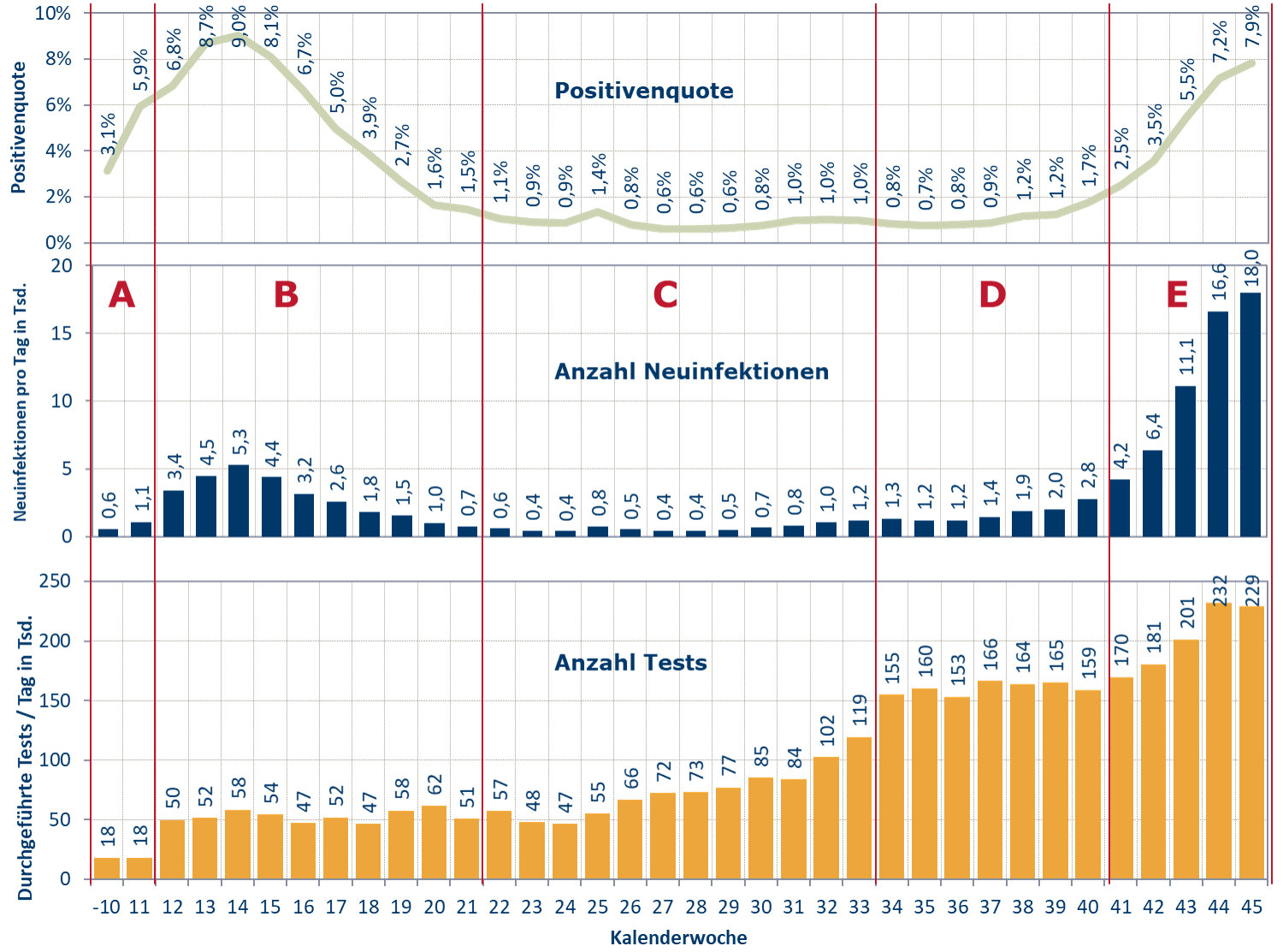 Anzahl der Tests, der Neuinfektionen und der Positivenquote