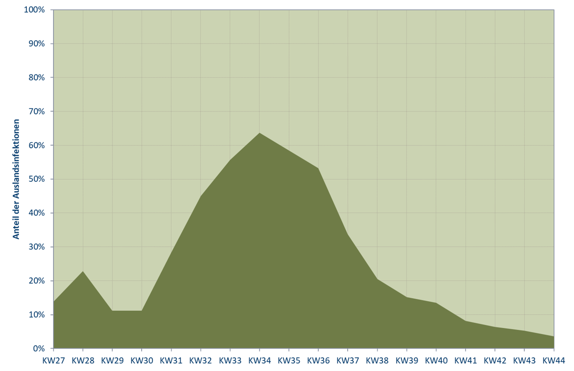 Anteil der Auslandsinfektionen an den Infektionen mit bekanntem Infektionsort