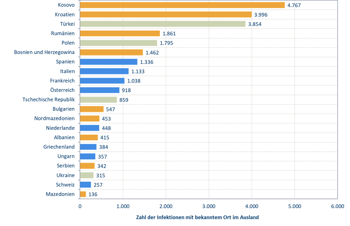 Balkanländer mit Abstand wichtigste Herkunftsländer für Auslandsinfektionen