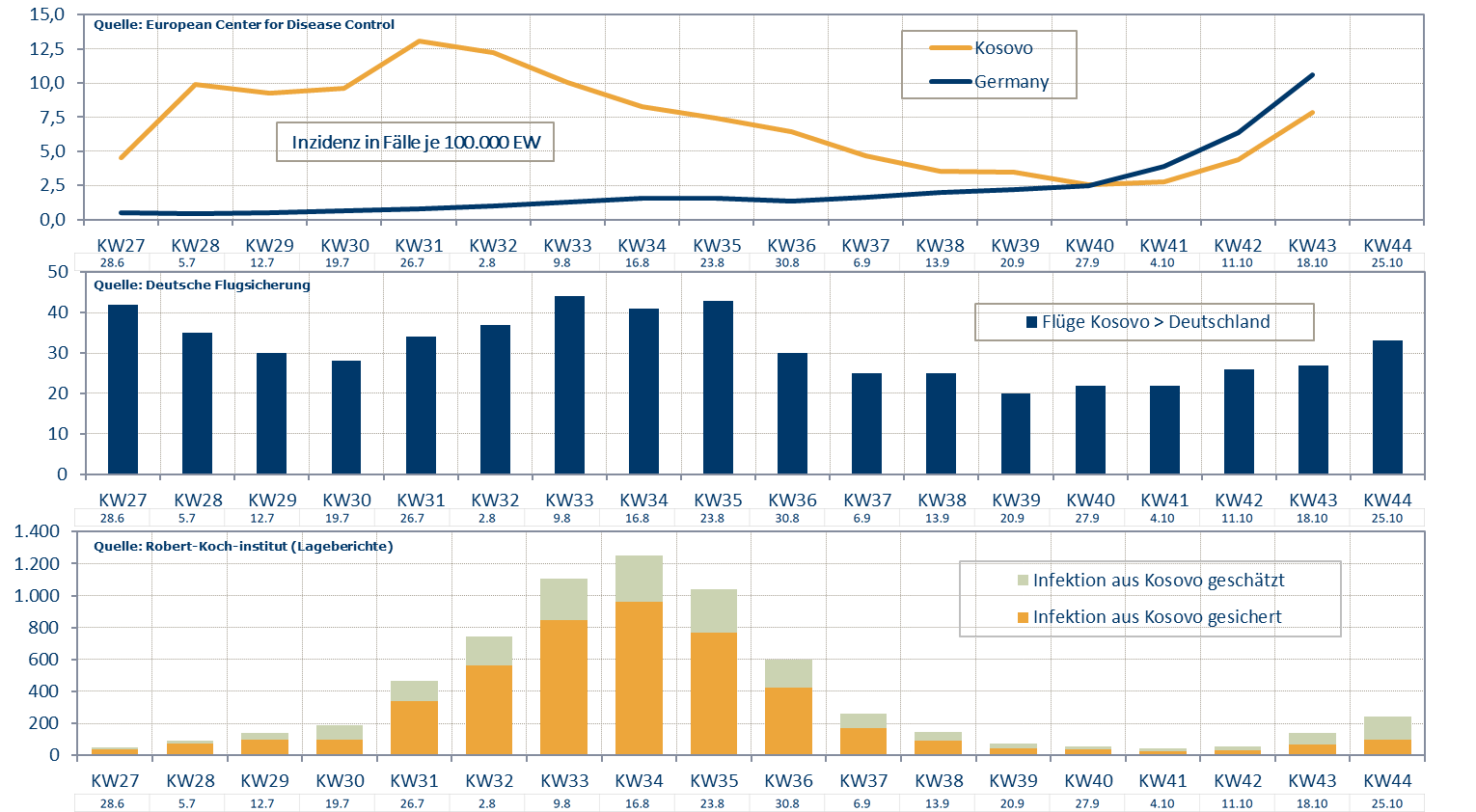 Fallstudie zu Inzidenz im Kosovo: Flüge von Kosovo nach Deutschland und Infektionen aus dem Ursprungsland Kosovo stehen in deutlichem Zusammenhang