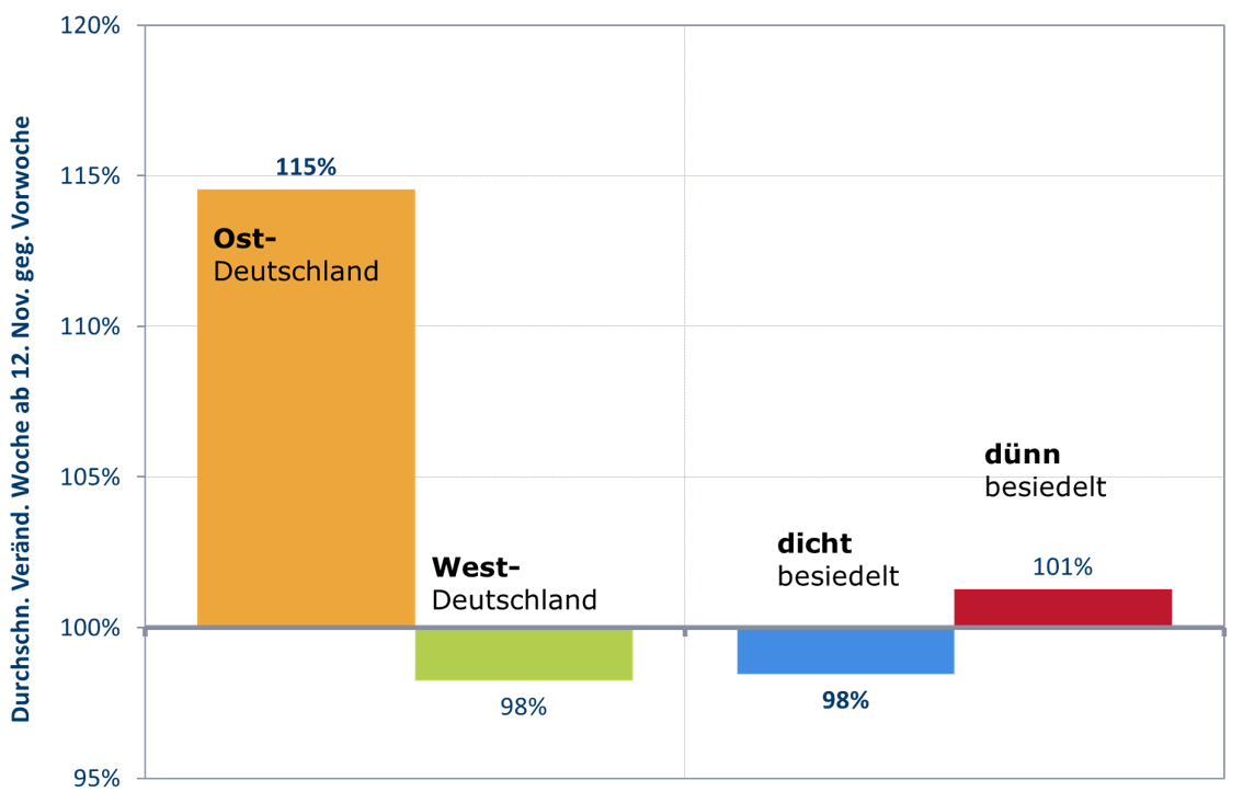 Lockdown-Verlierer sind östlich und ländlich