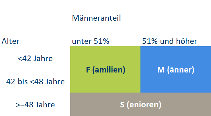 Definition der Cluster