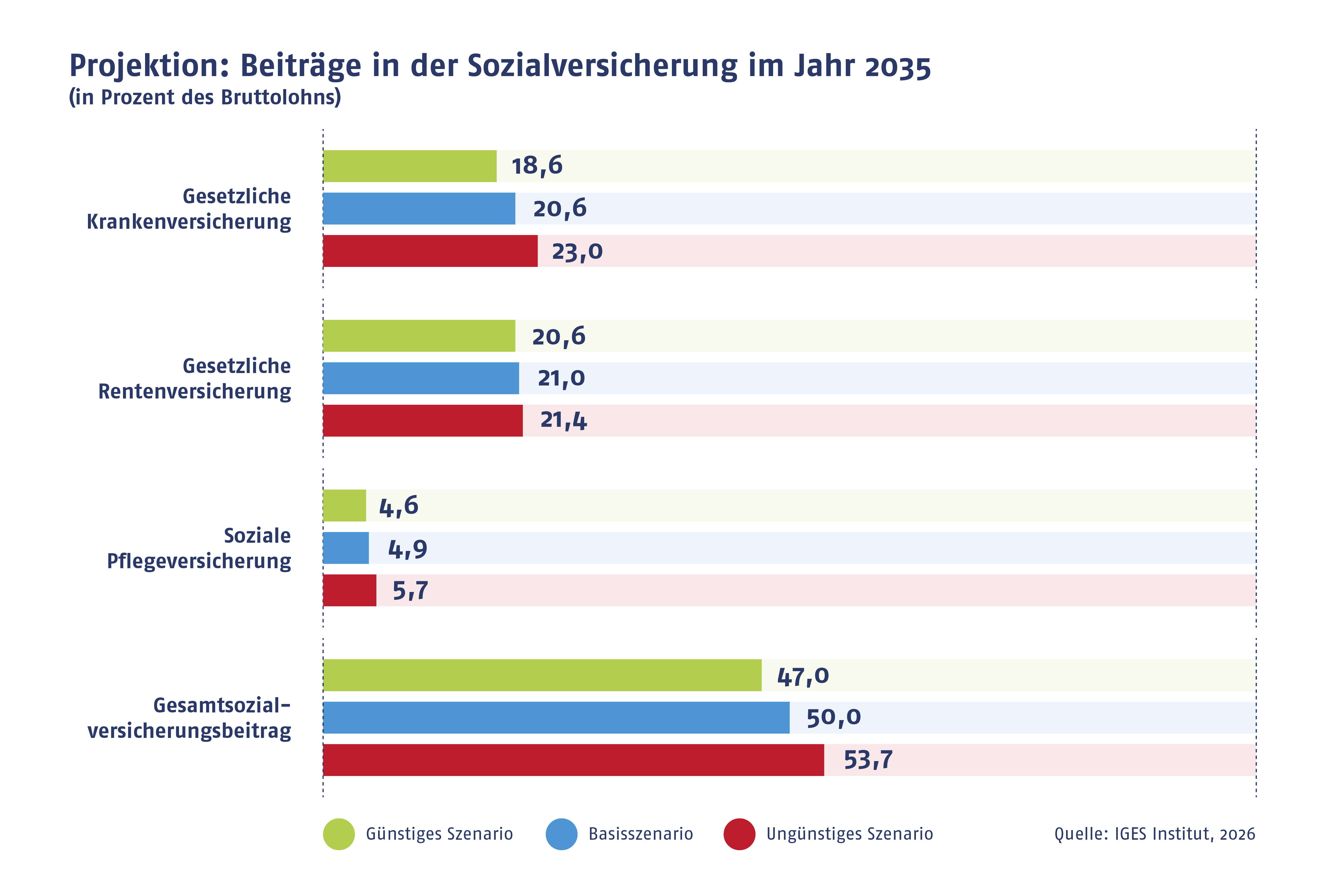 Sozialabgaben könnten 2035 auf bis zu 50 Prozent steigen